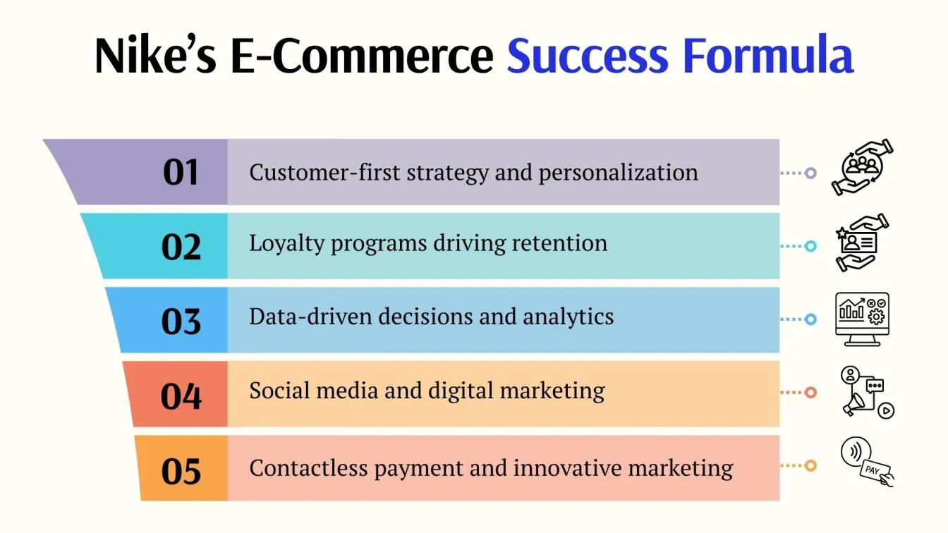 Nike’s E-Commerce Success Formula