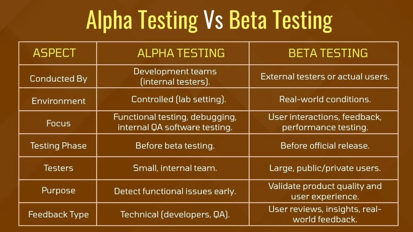 Alpha Testing Vs Beta Testing