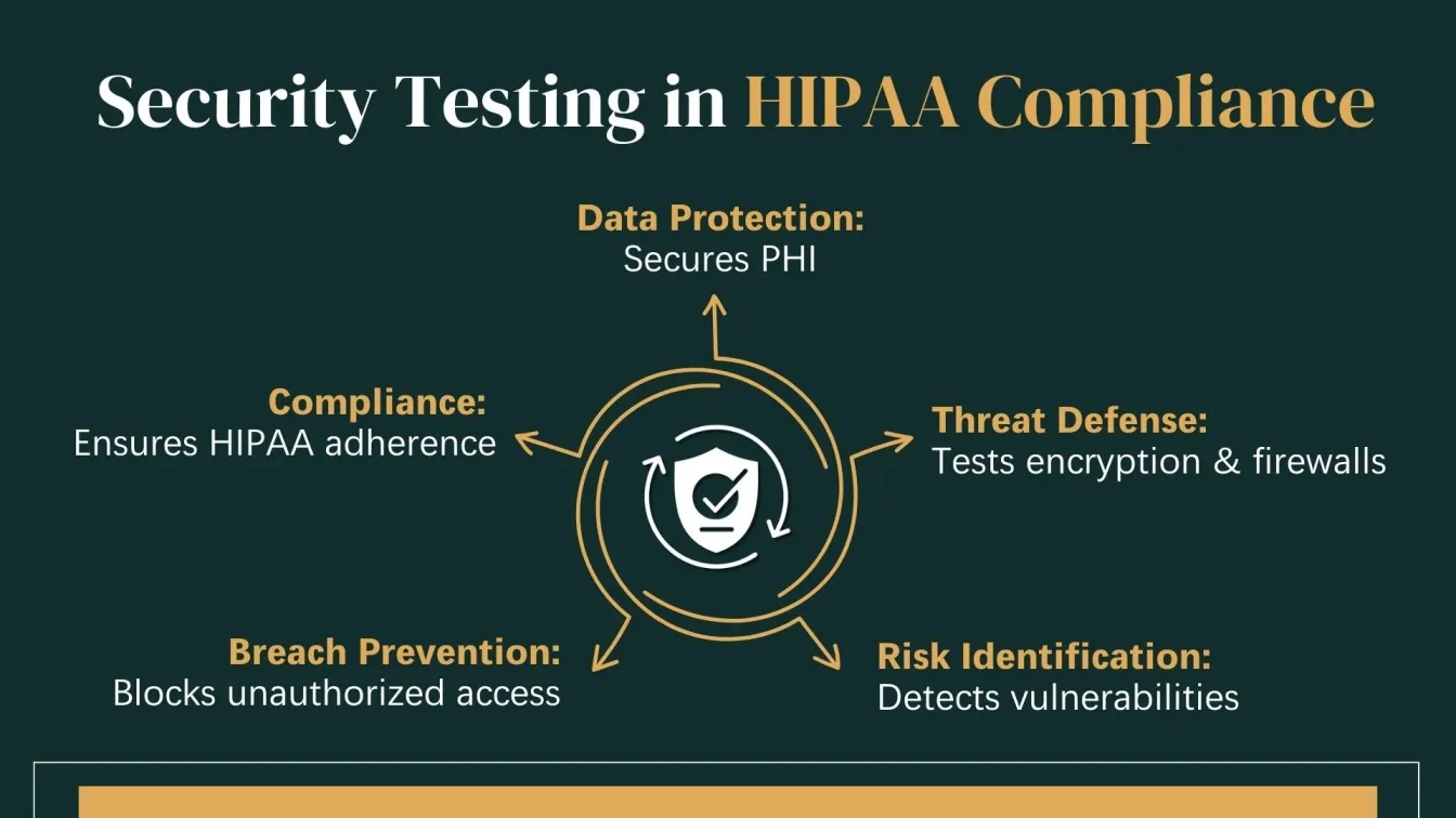 Security Testing in HIPAA Compliance