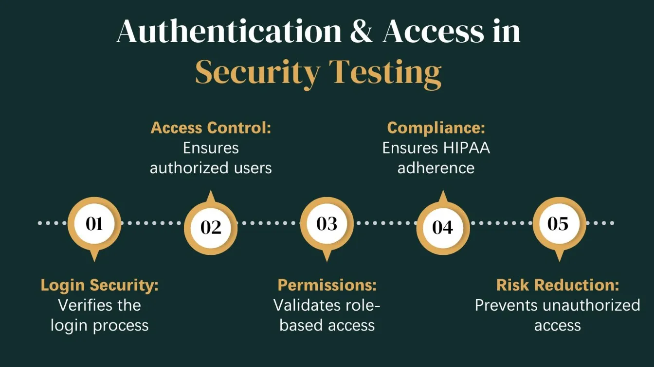 Authentication & Access in Security Testing