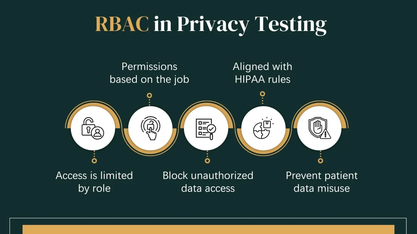 RBAC in Privacy Testing