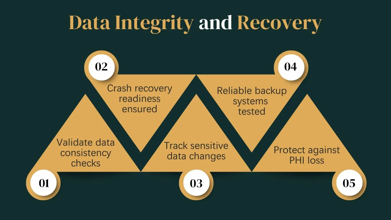 Data Integrity & Recovery