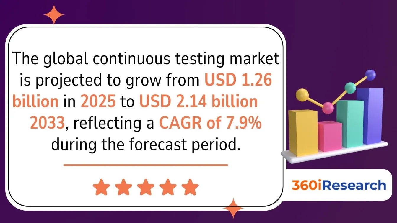 Continuous Testing Market Growth