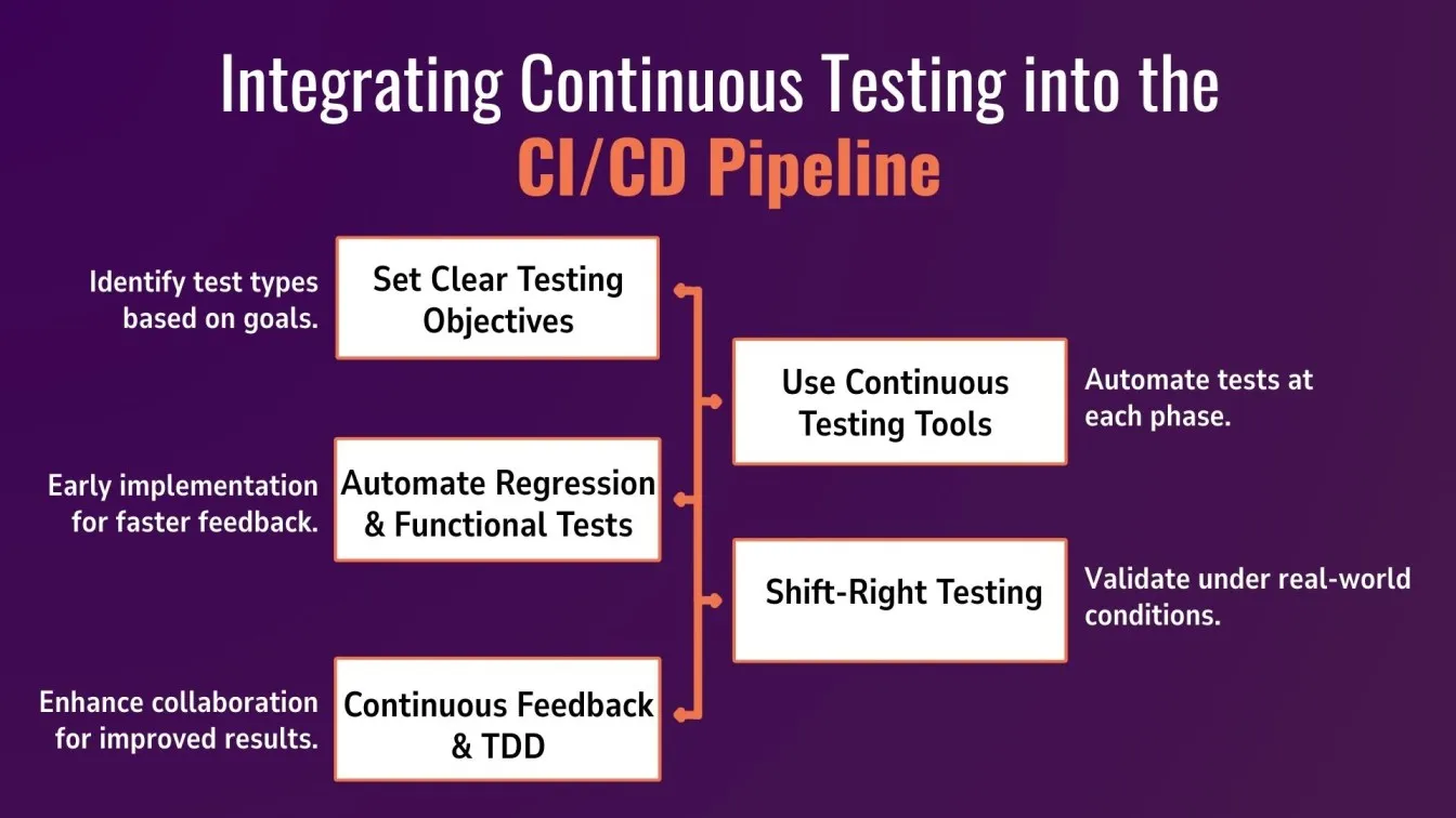 Integrating Continuous Testing into the CI/CD Pipeline