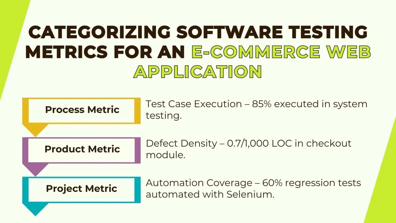 Categorizing Software Testing Metrics for an E-commerce Web Application