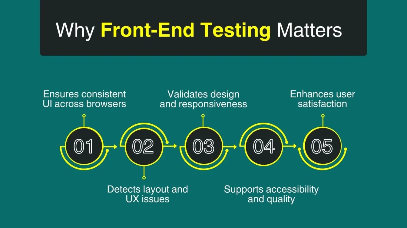 Why Front-End Testing Matters