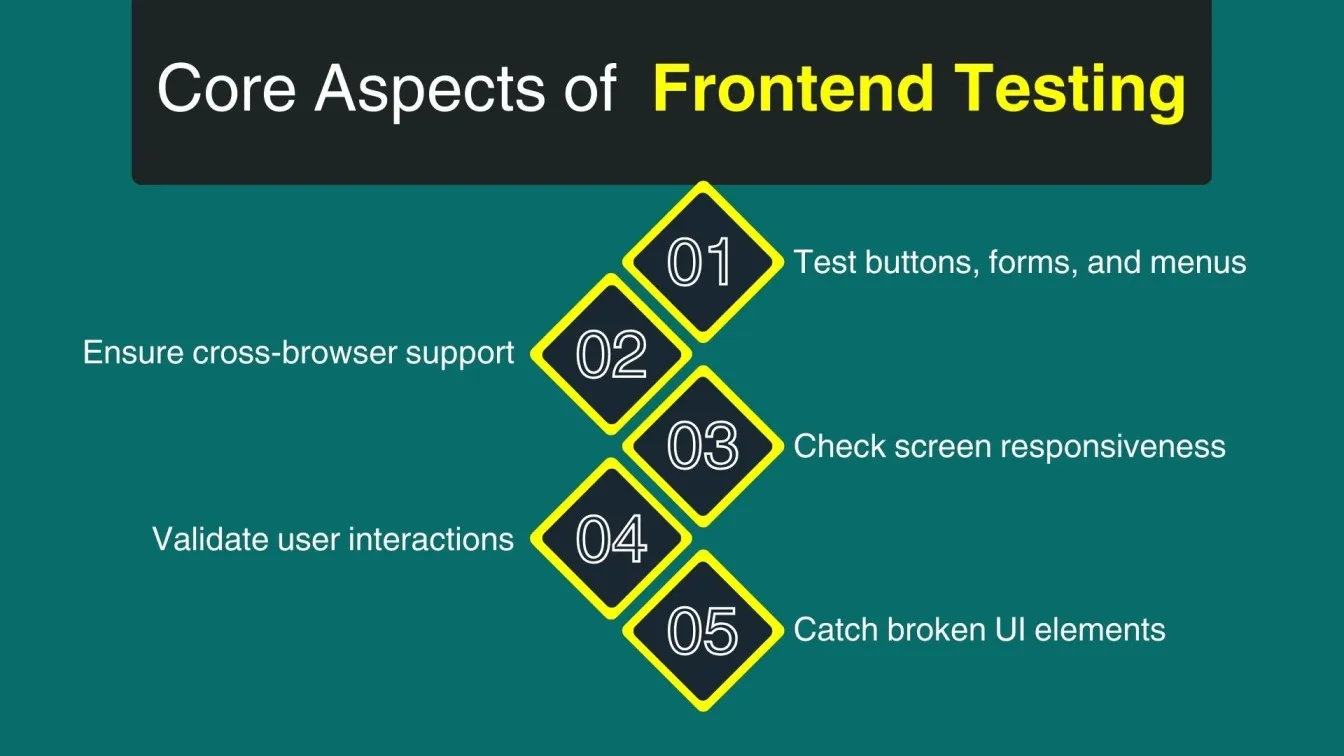 Core Aspects of Frontend Testing