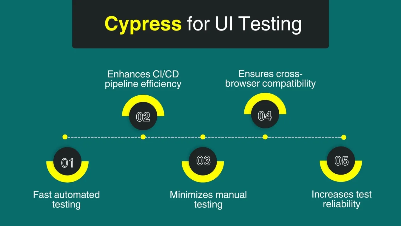 Cypress for UI Testing