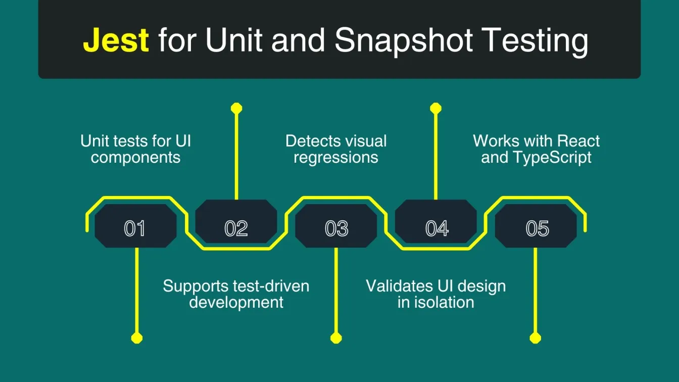 Jest for Unit and Snapshot Testing