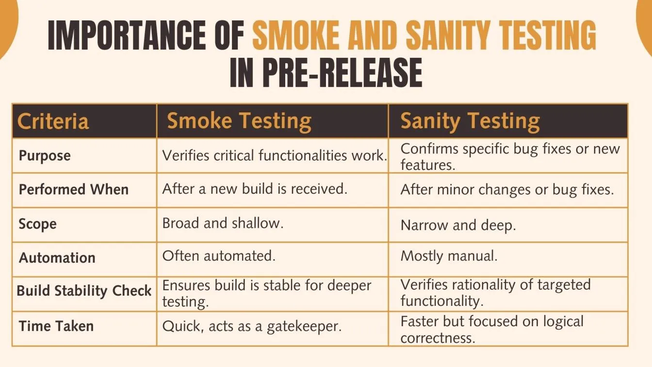 Importance of Smoke and Sanity Testing in Pre-Release
