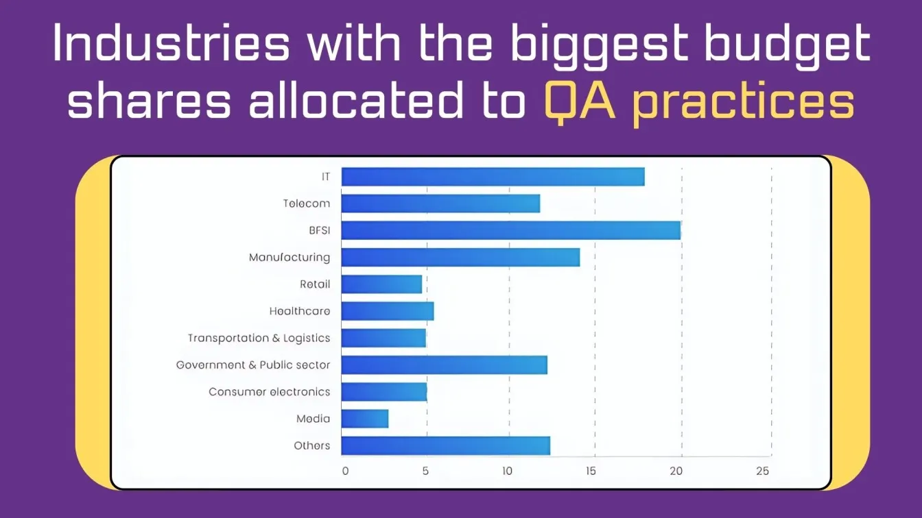 Industries with the biggest budget shares allocated to QA practices