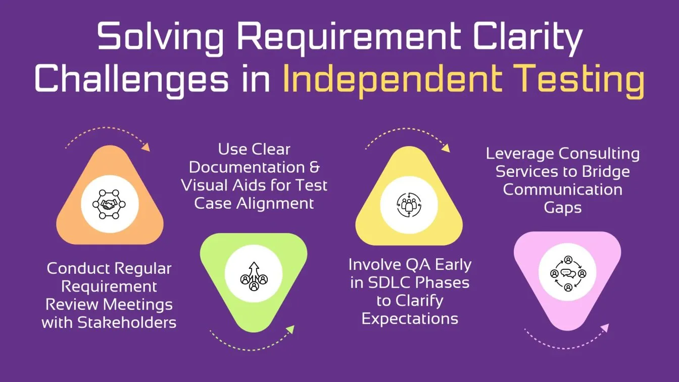 Solving Requirement Clarity Challenges in Independent Testing