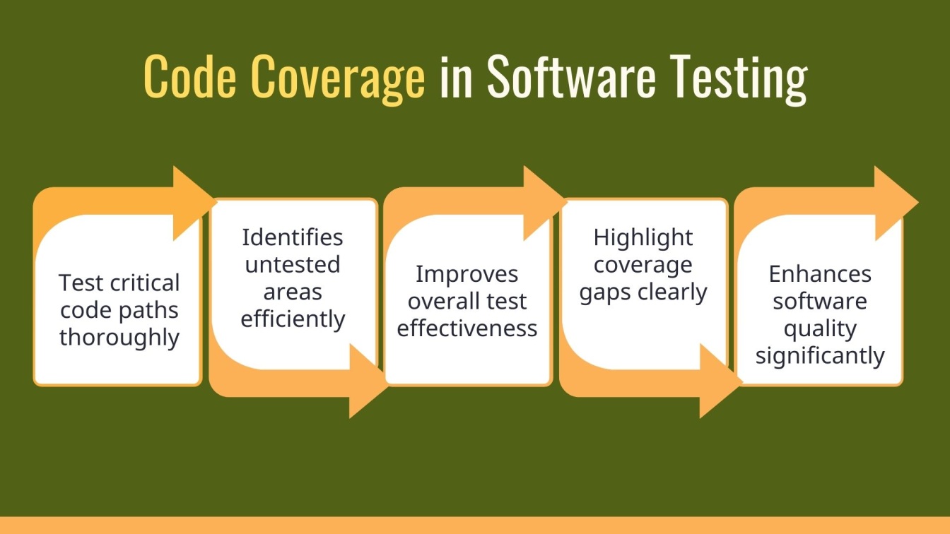 Code Coverage in Software Testing