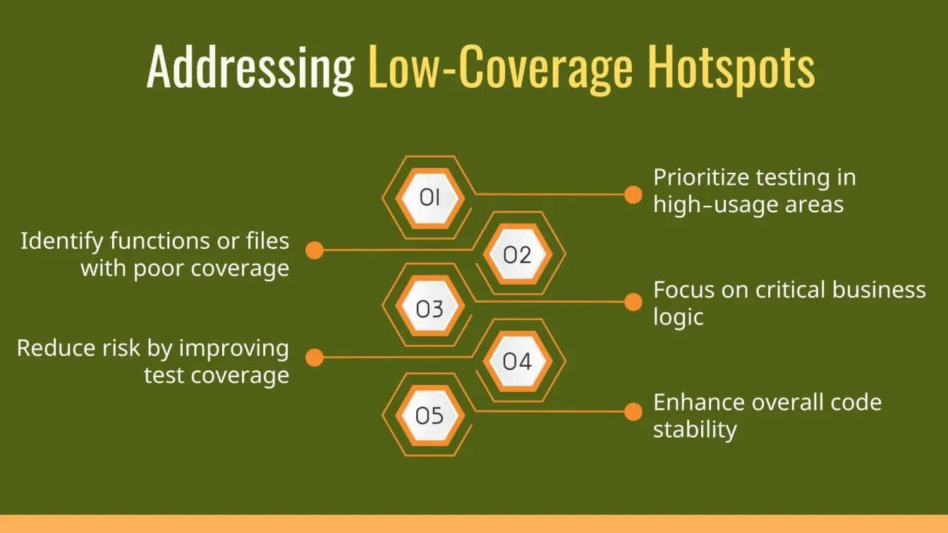 Addressing Low-Coverage Hotspots