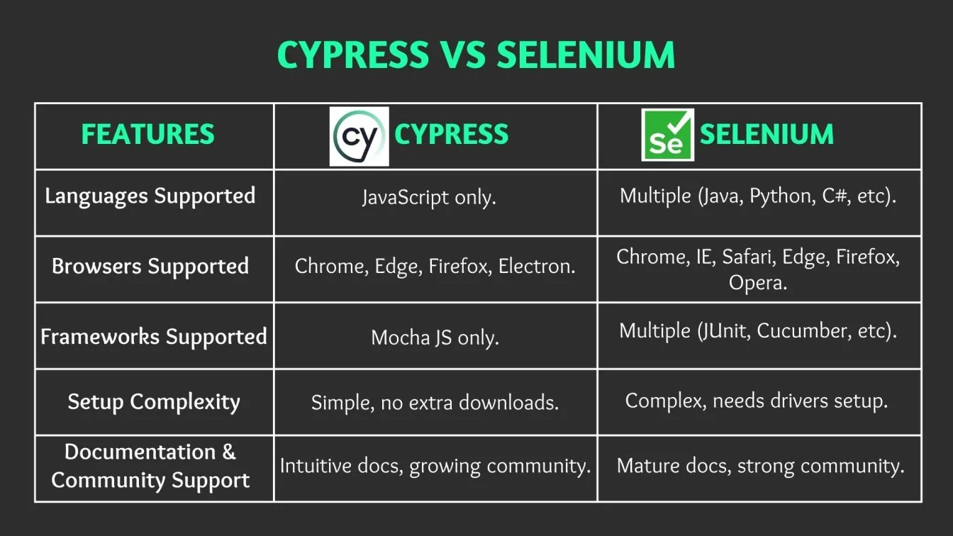 Cypress Vs Selenium