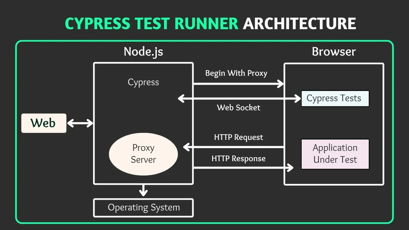 Cypress Test Runner Architecture