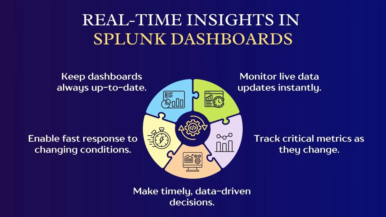 Real-Time Insights in Splunk Dashboards