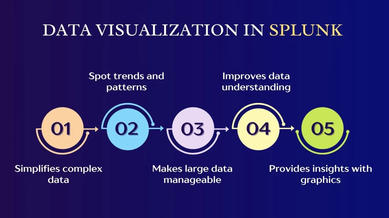 Data Visualization in Splunk