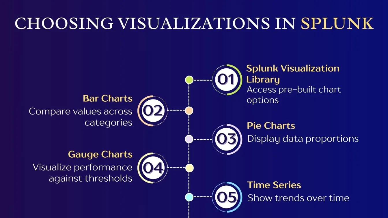 Choosing Visualizations in Splunk