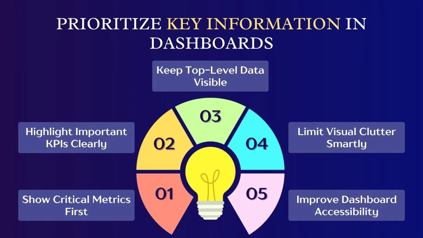 Prioritize Key Information in Dashboards