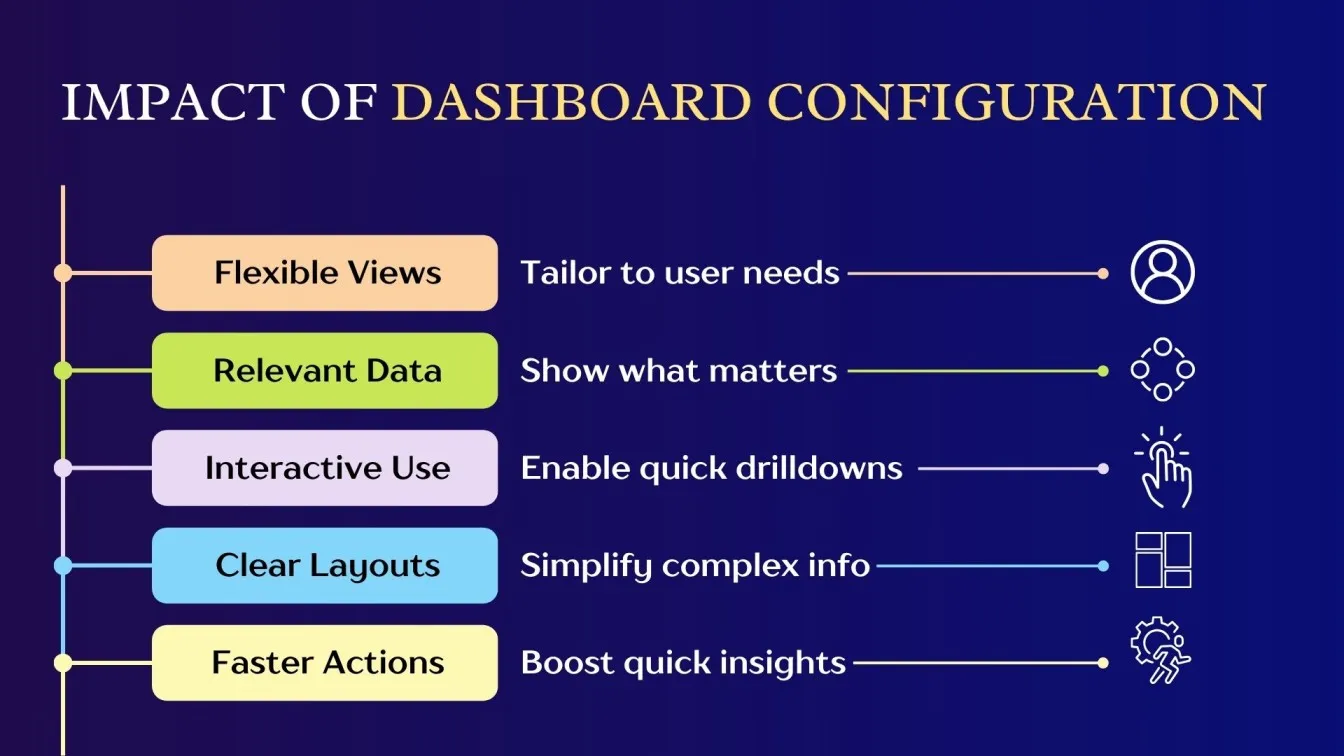 Impact of Dashboard Configuration