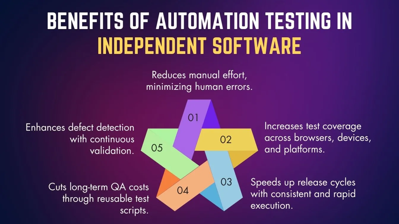 Benefits of Automation Testing in Independent Software