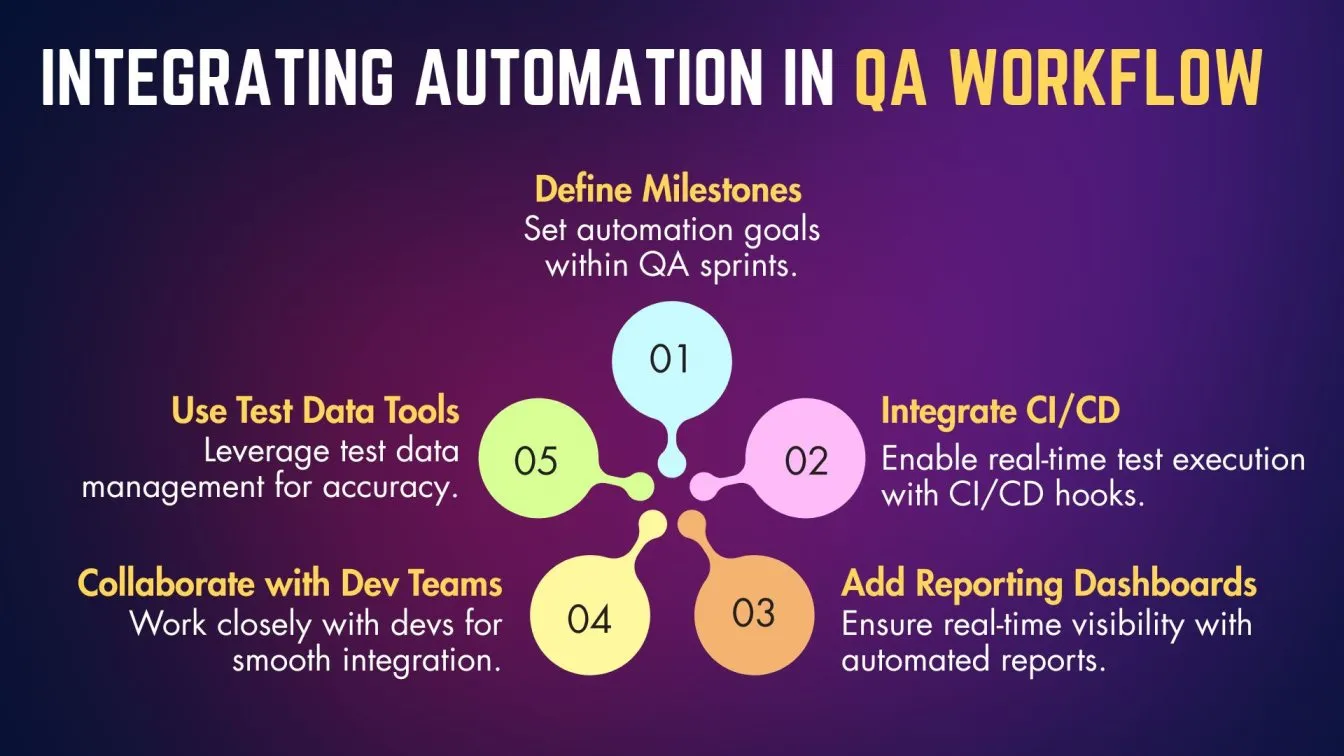 Integrating Automation in QA Workflow