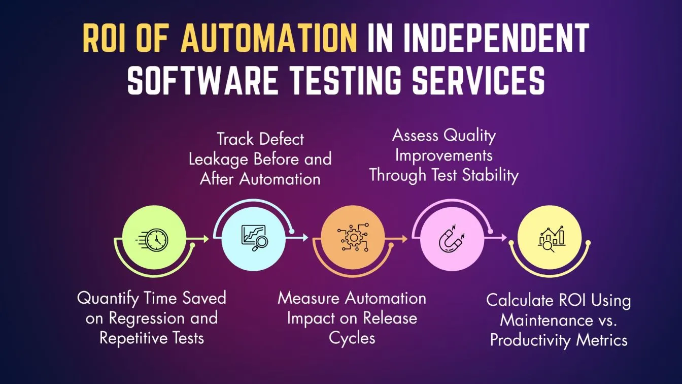 ROI of Automation in Independent Software Testing Services