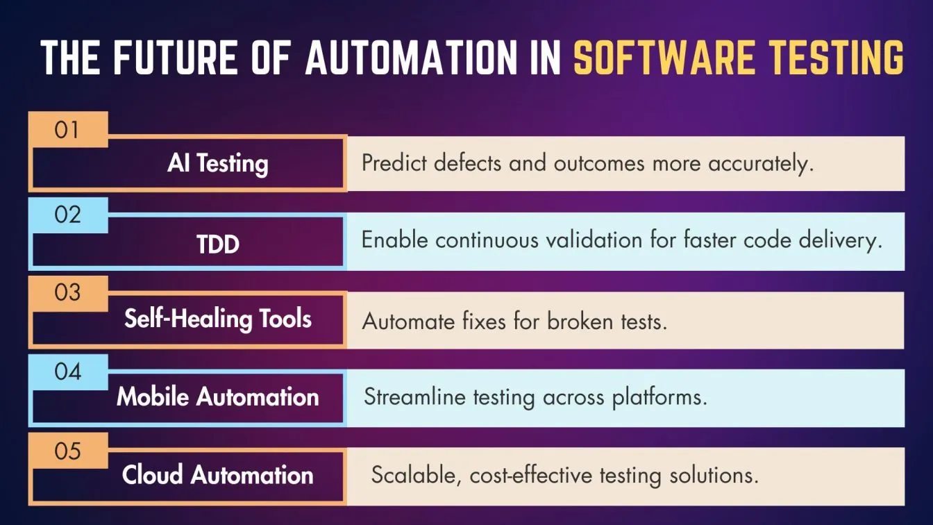 The Future of Automation in Software Testing