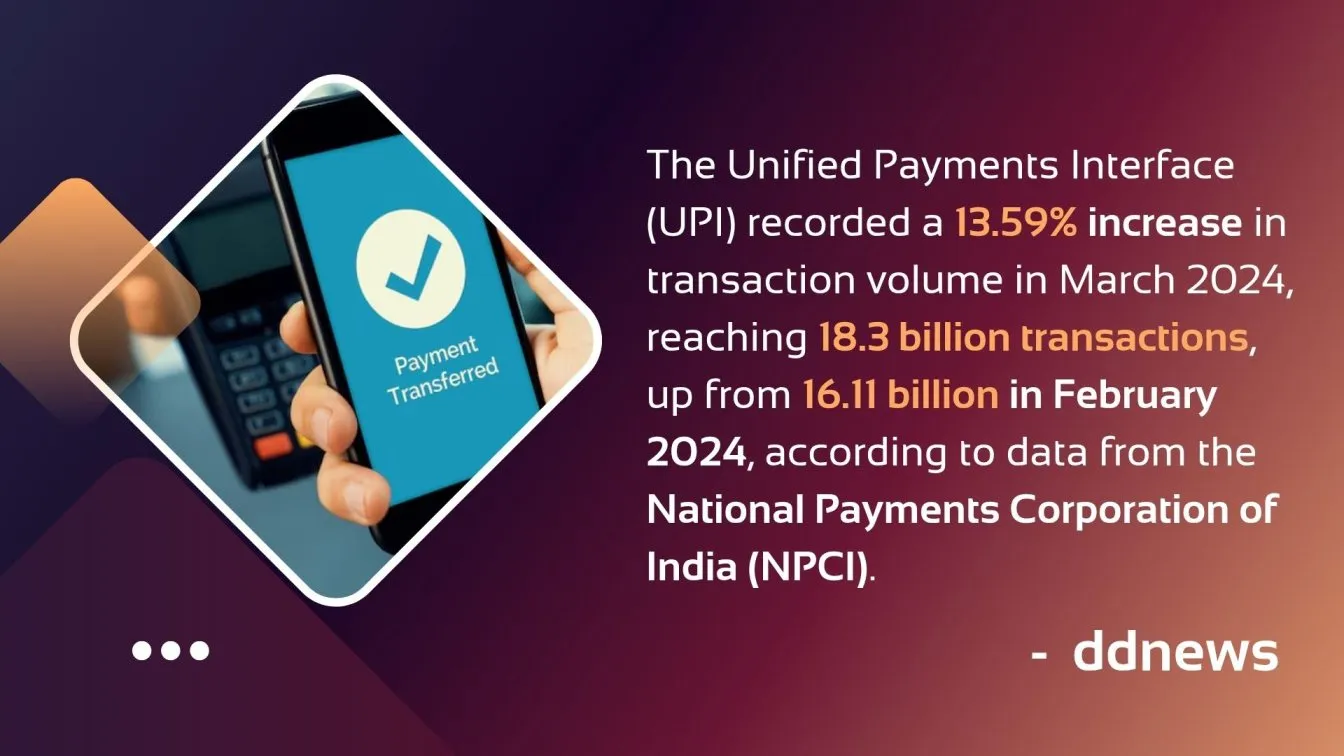 UPI Transactions Surge in March 2024