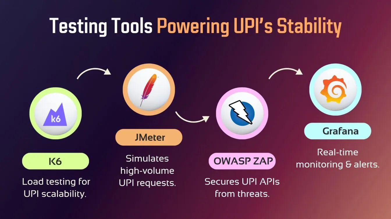 Testing Tools Powering UPI's Stability
