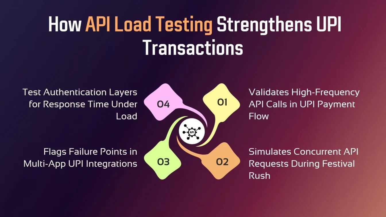 How API Load Testing Strengthens UPI Transactions