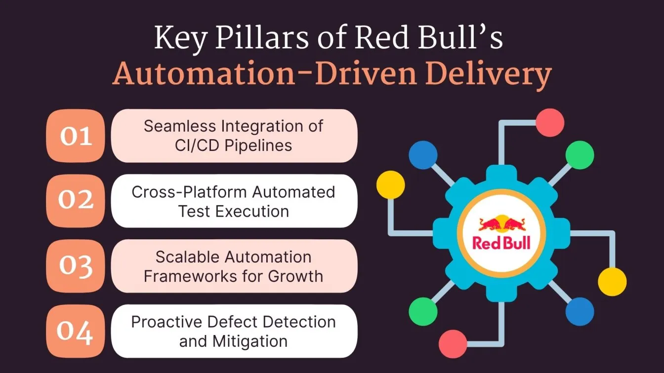 Key Pillars of Red Bull’s Automation-Driven Delivery