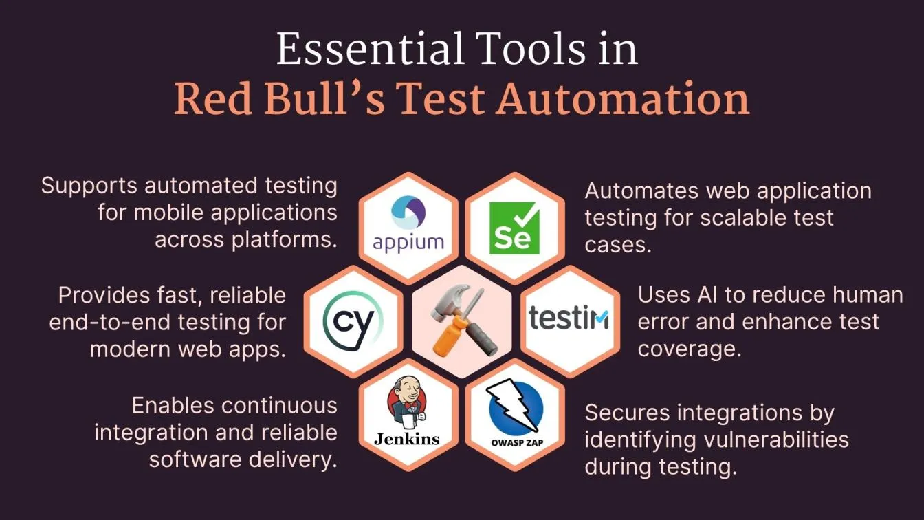 Essential Tools in Red Bull’s Test Automation