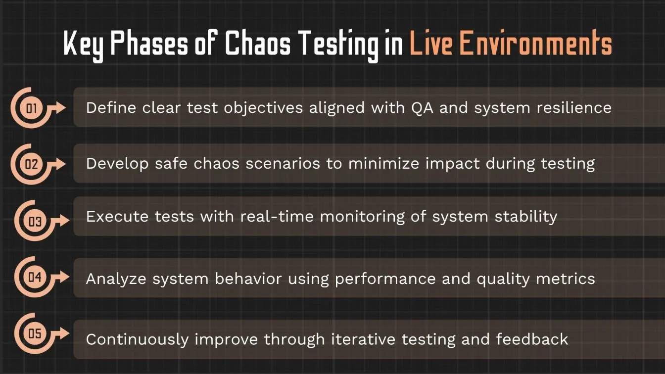 Key Phases of Chaos Testing in Live Environments