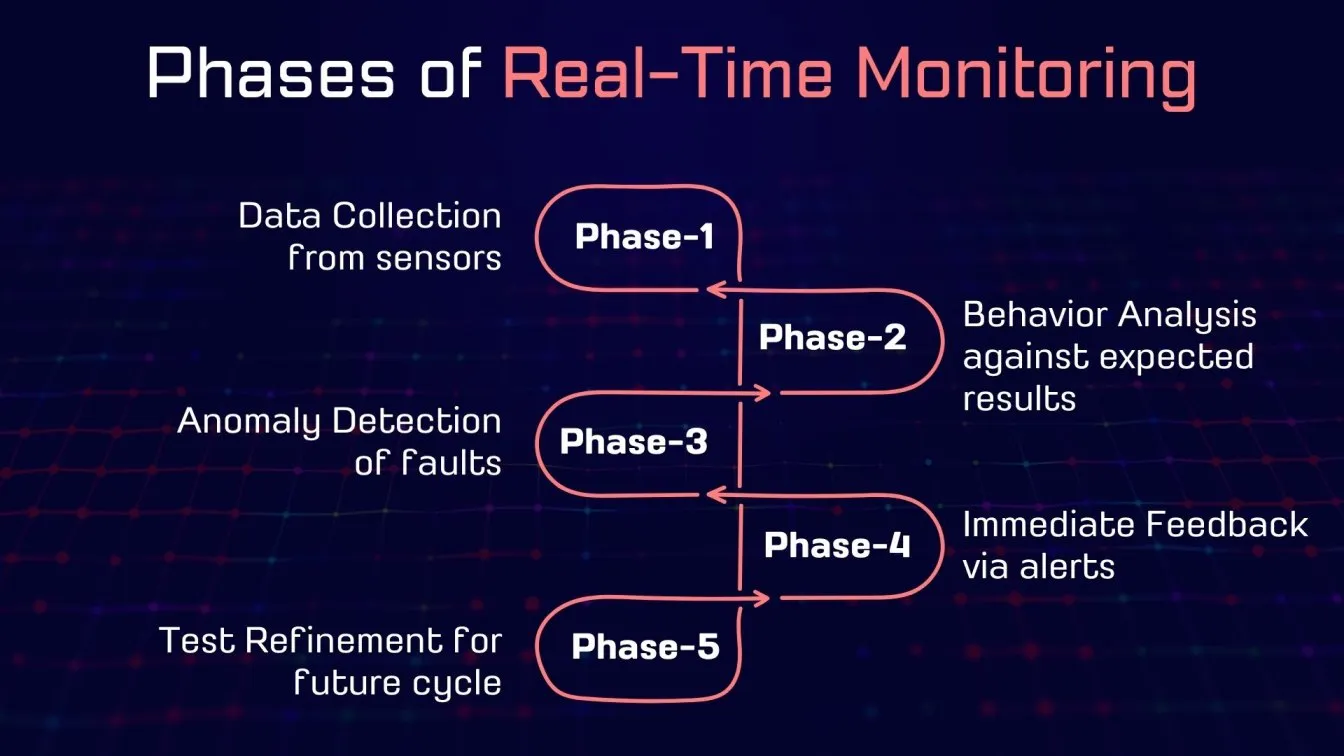 Phases of Real-Time Monitoring