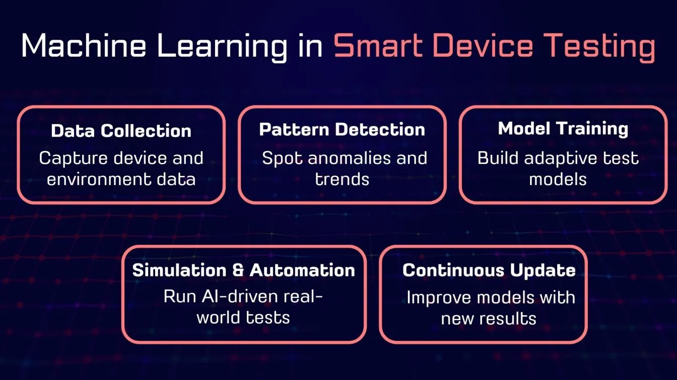 Machine Learning in Smart Device Testing