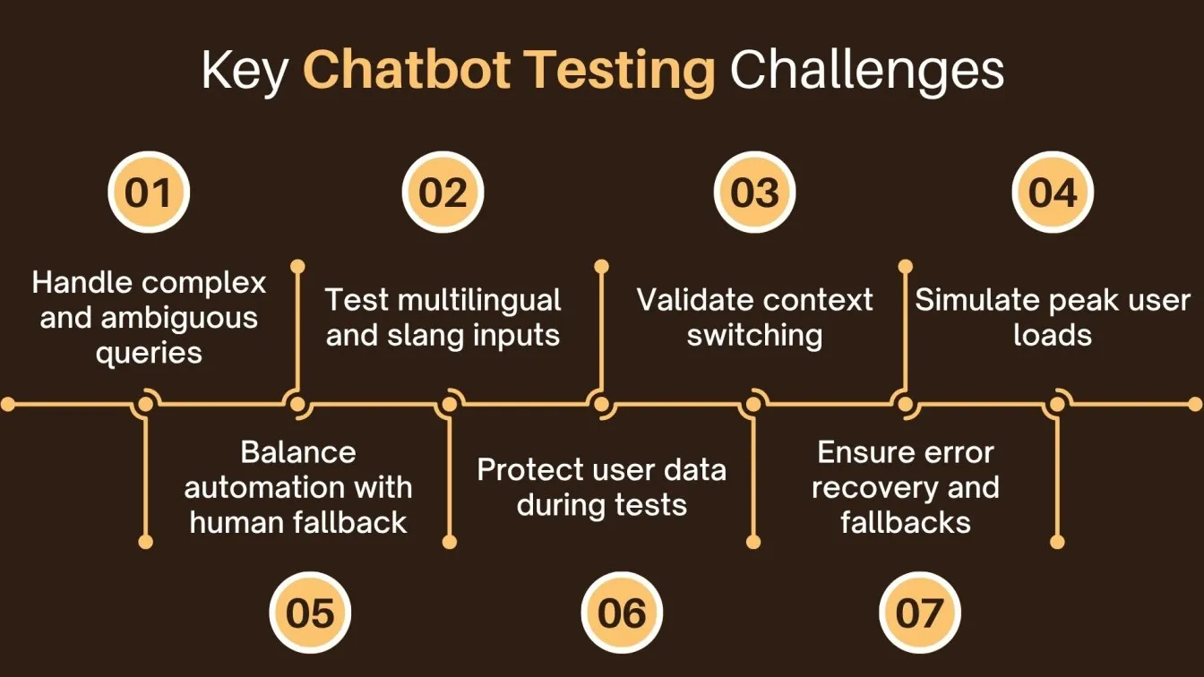 Key Chatbot Testing Challenges
