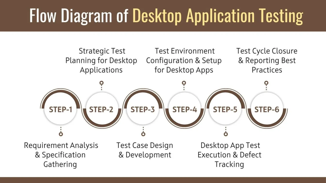 Flow Diagram of Desktop Application Testing