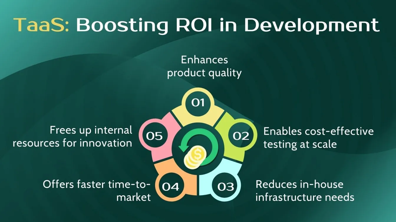 TaaS: Boosting ROI in Development