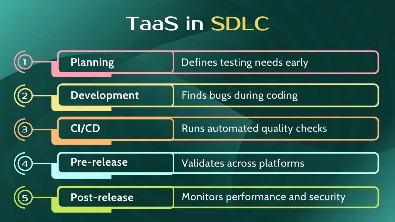 TaaS in SDLC
