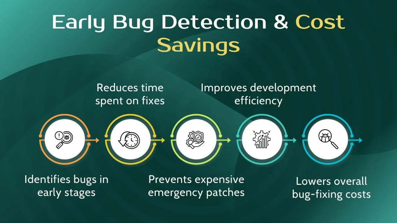 Early Bug Detection & Cost Savings