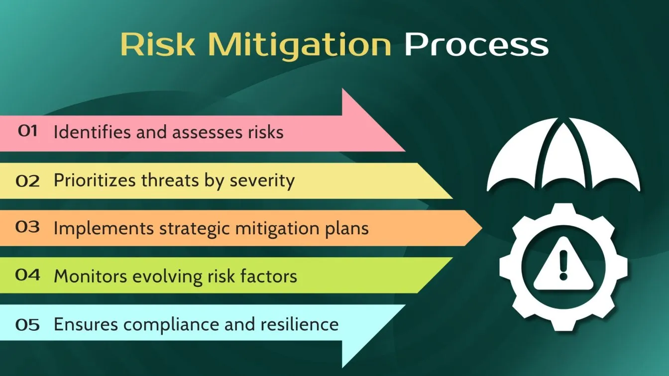 Risk Mitigation Process