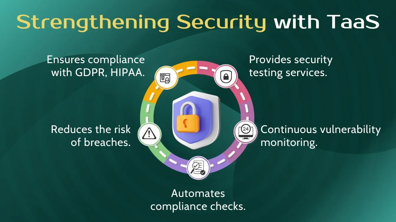 Strengthening Security with TaaS