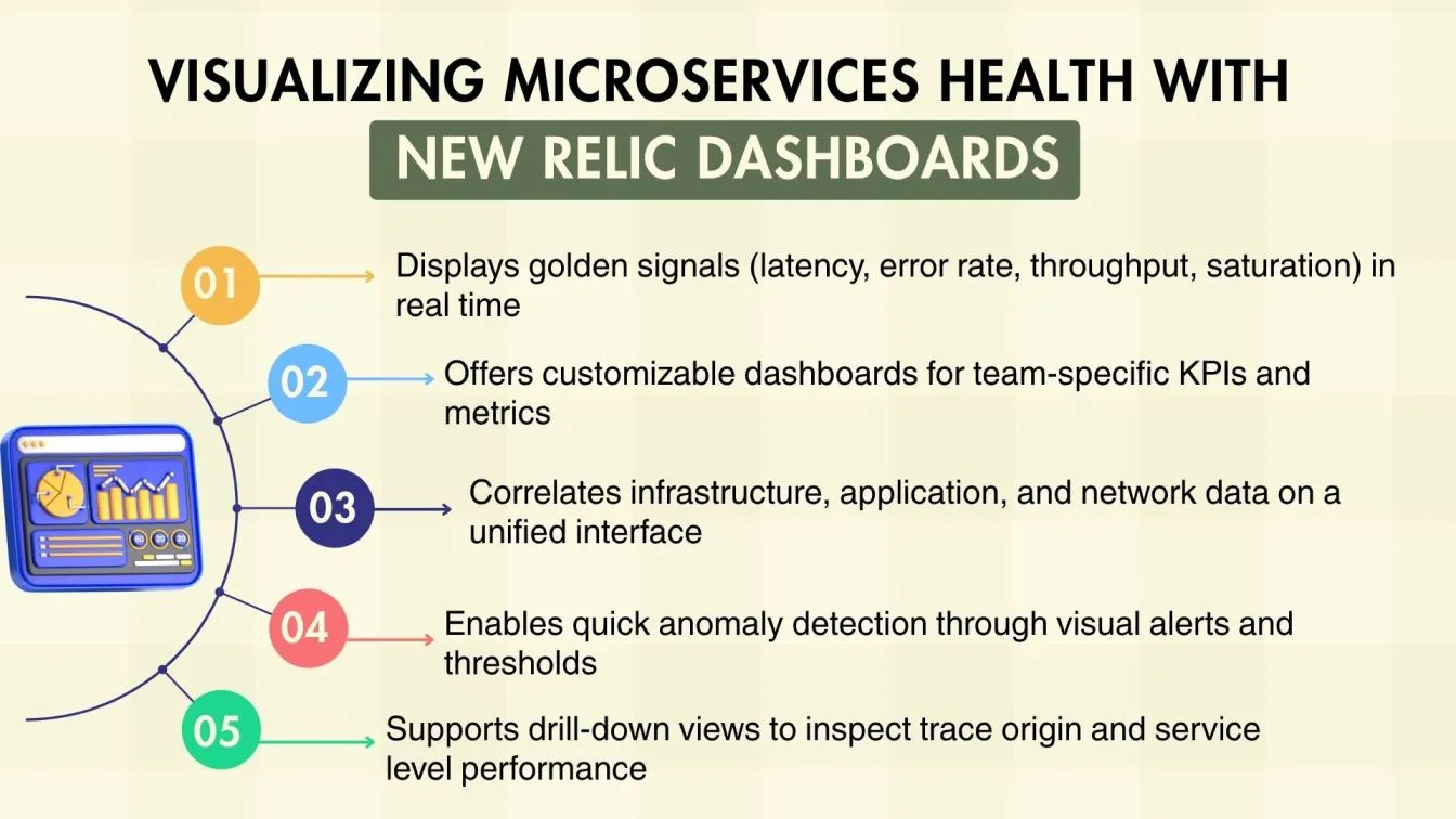 Visualizing Microservices Health with New Relic Dashboards