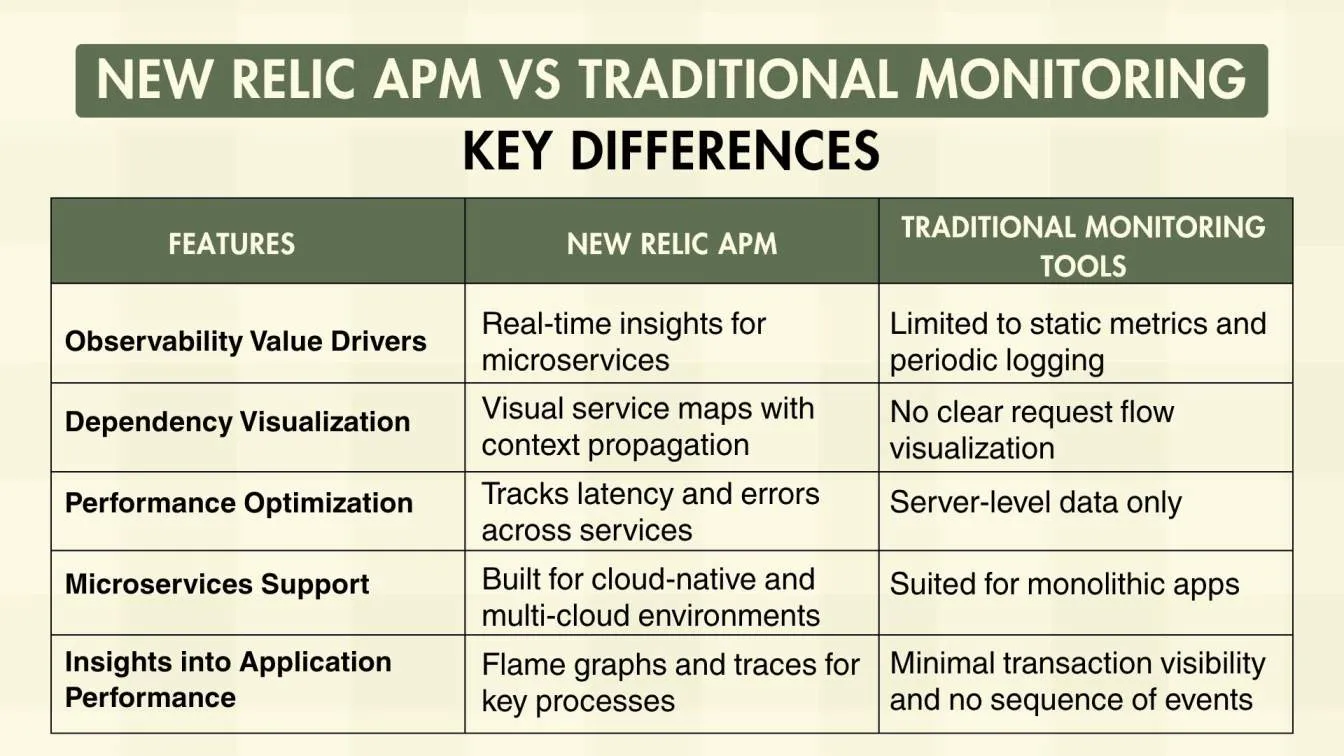 New Relic APM vs Traditional Monitoring: Key Differences