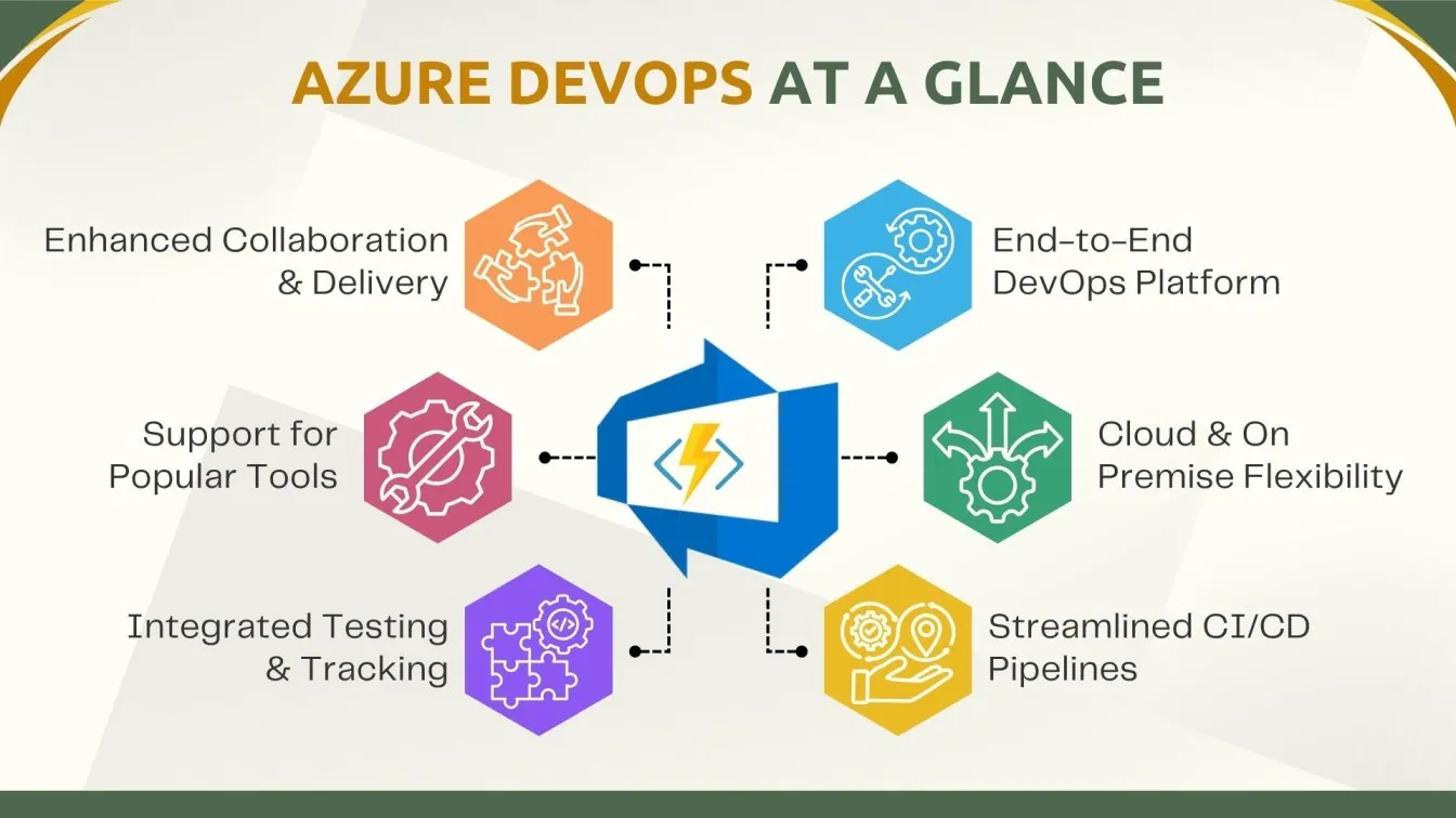 Azure DevOps at a Glance.