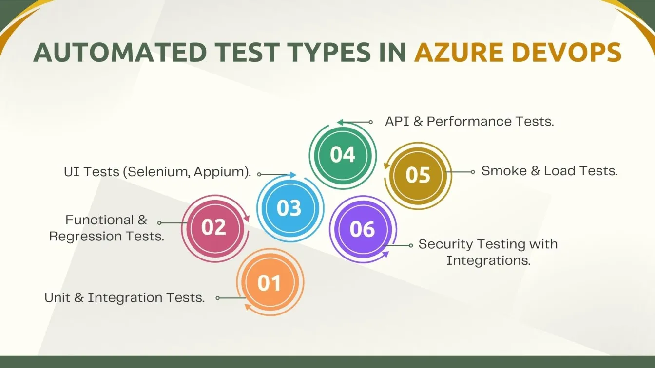 Automated Test Types in Azure DevOps.