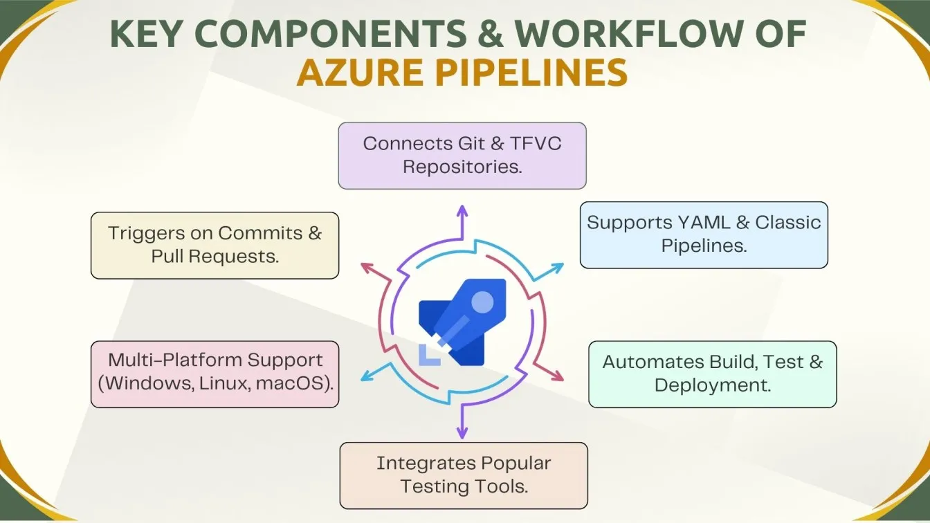 Key Components & Workflow of Azure Pipelines