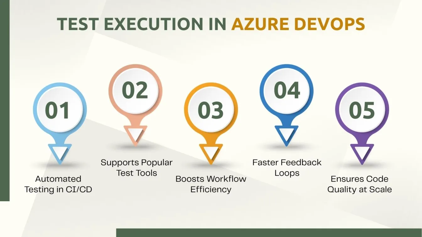 Test Execution in Azure DevOps.